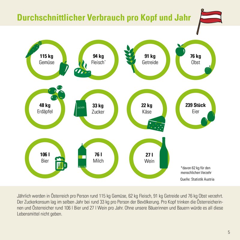 Infografik von Verlass di drauf der Landwirtschaftskammer Niederösterreich zum Verbrauch pro Kopf pro Jahr