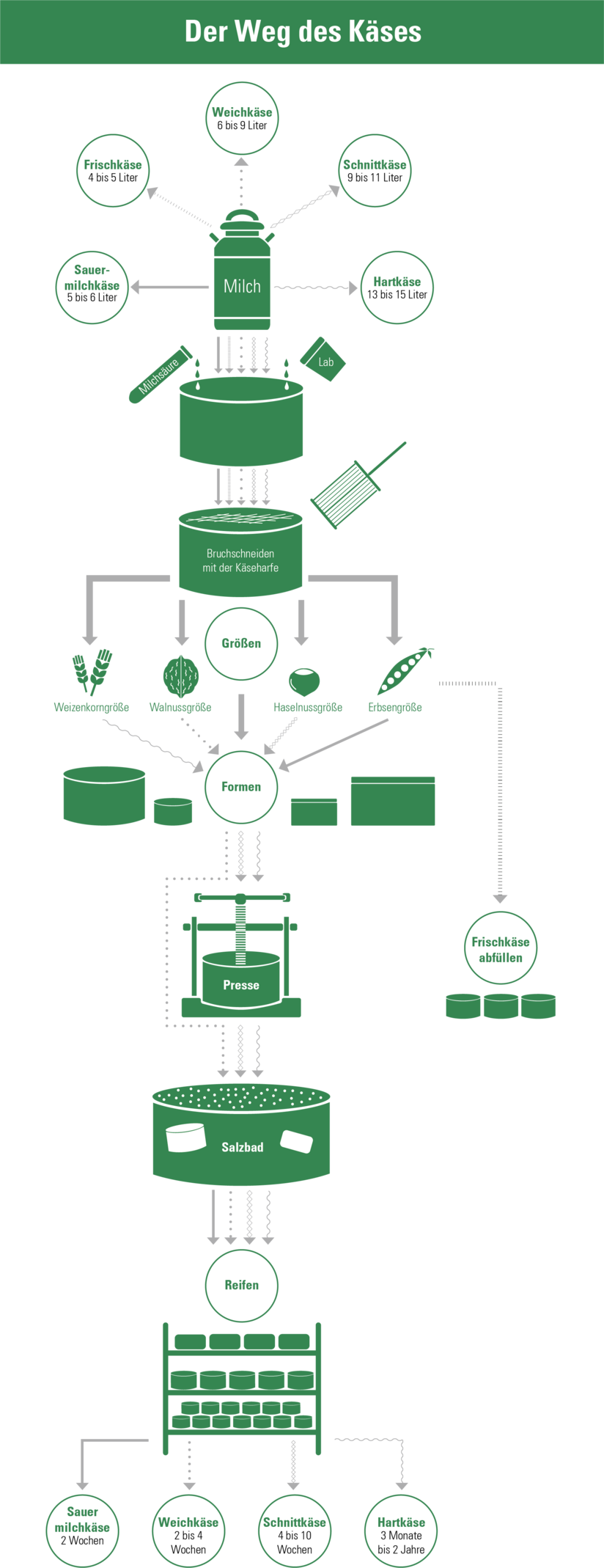 Weg der Käsearten ©Sonja Hießberger/LK Niederösterreich