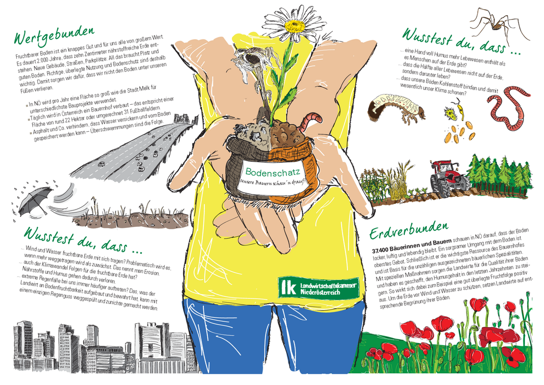 Plakat über Ackerbau mit Informationen zu Boden und Bearbeitung. Eine illustrierte Person steht in der Mitte, hält eine Pflanze in Erde in der Hand.