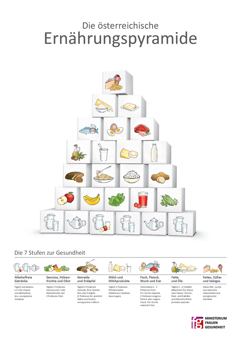 Die österreichische Ernährungspyramide als Plakat mit sieben Stufen farbig und mit Erklärung dargestellt