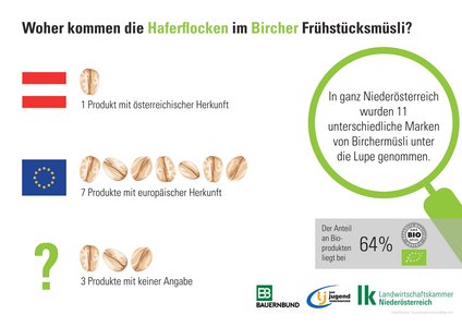 Bei einem einzigen Bircher Frühstücksmüsli kamen die Haferflocken aus Österreich. Es wurden in ganz Niederösterreich 11 Marken untersucht.