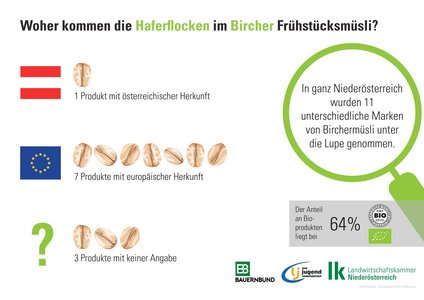 Bei einem einzigen Bircher Frühstücksmüsli kamen die Haferflocken aus Österreich. Es wurden in ganz Niederösterreich 11 Marken untersucht.
