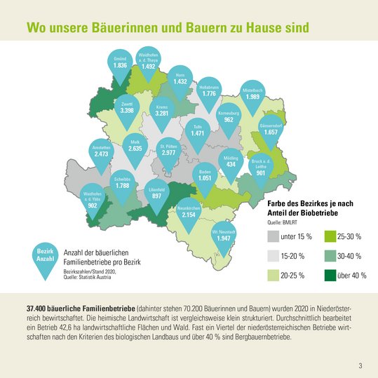 Infografik der Zahlen-Daten-Broschüre der Landwirtschaftskammer Niederösterreich zur Verteilung der landwirtschaftlichen Betriebe in Niederösterreich