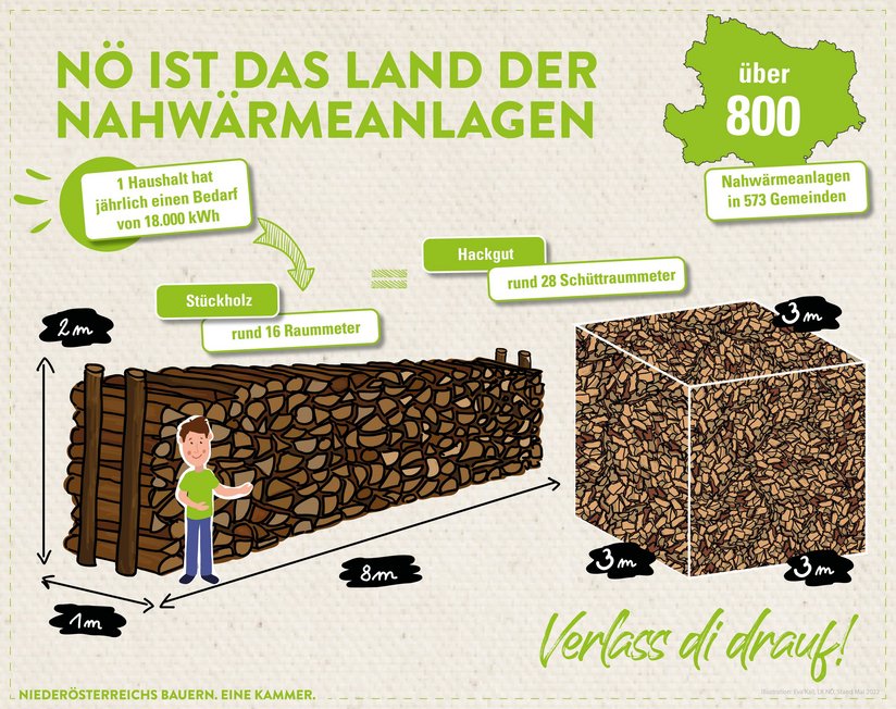 Infografik von Verlass di drauf der Landwirtschaftskammer Niederösterreich zu Biomasse als Nahwärmeanlage
