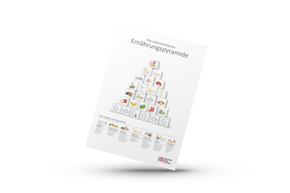 Mockup von der österreichischen Ernährungspyramide als Plakat mit sieben Stufen farbig und mit Erklärung dargestellt