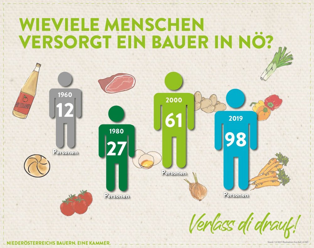 Infografik von Verlass di drauf der Landwirtschaftskammer Niederösterreich zur Statistik, wie viele Personen ein Bauer über die Jahre versorgte und derzeit versorgt