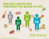 Infografik von Verlass di drauf der Landwirtschaftskammer Niederösterreich zur Statistik, wie viele Personen ein Bauer über die Jahre versorgte und derzeit versorgt