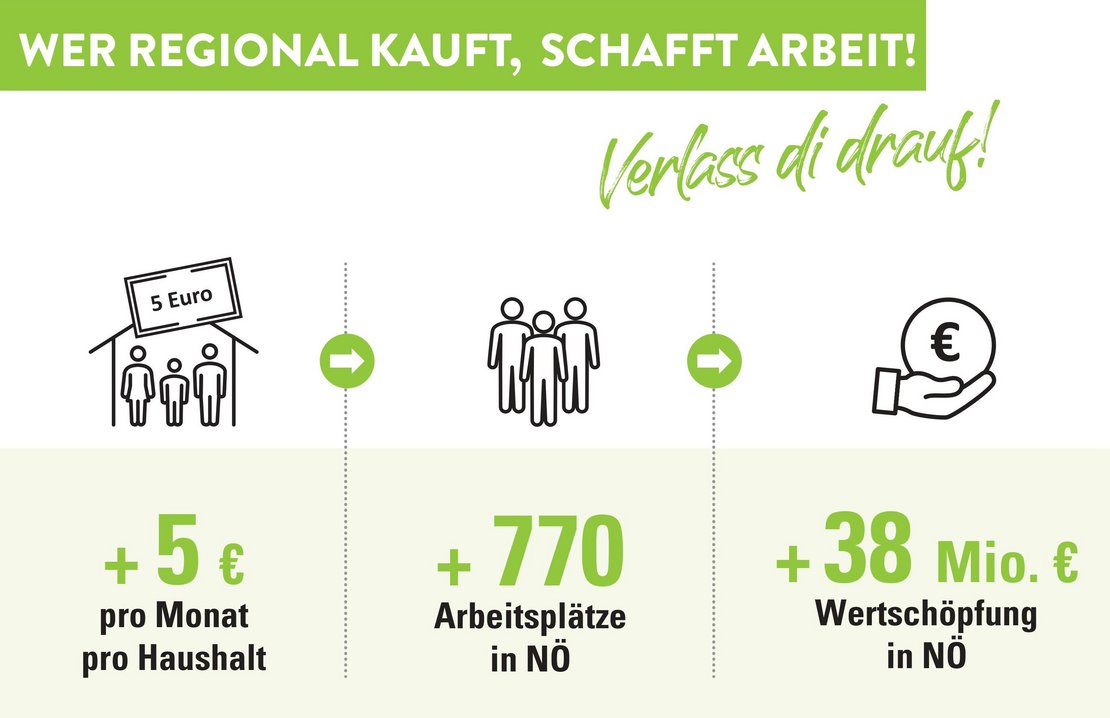 Wer regional kauft, schafft Arbeit. 5Euro pro Monat pro Haushalt mehr für regionale Lebensmittel schafft 770 Arbeitsplätze in NÖ und 38 Mio. Euro Wertschöpfung in NÖ ergibt eine WIFO Studie 2020