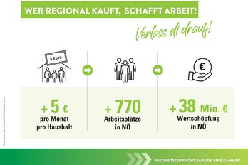 Wer regional kauft, schafft Arbeit. 5Euro pro Monat pro Haushalt mehr für regionale Lebensmittel schafft 770 Arbeitsplätze in NÖ und 38 Mio. Euro Wertschöpfung in NÖ ergibt eine WIFO Studie 2020