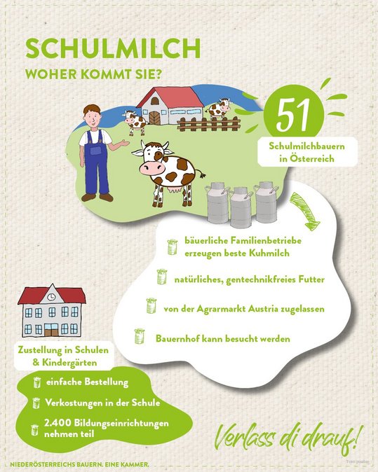 Im Jahr 2021 belieferten 51 Schulmilchbäuerinnen und -bauern 2400 Bildungseinrichtungen mit Schulmilch