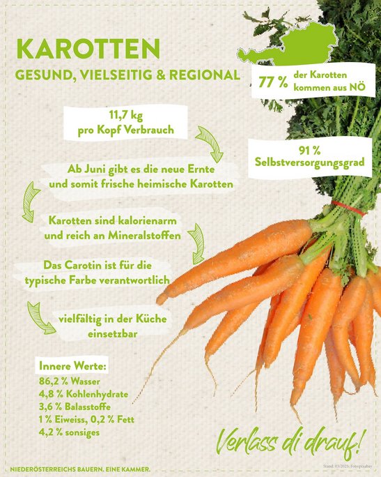 Infografik von Verlass di drauf der Landwirtschaftskammer Niederösterreich zu Karotten, ihrer Herkunft und dem Selbstversorgungsgrad