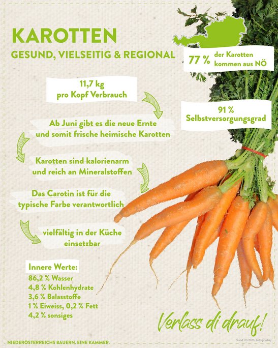 Infografik von Verlass di drauf der Landwirtschaftskammer Niederösterreich zu Karotten, ihrer Herkunft und dem Selbstversorgungsgrad