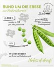 Infografik der Landwirtschaftskammer Niederösterreich zu Erbsenreichtum in Niederösterreich