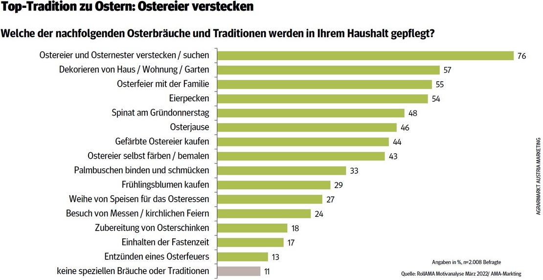 Osterbräuche und Traditionen, die in Österreich hochgehalten werden