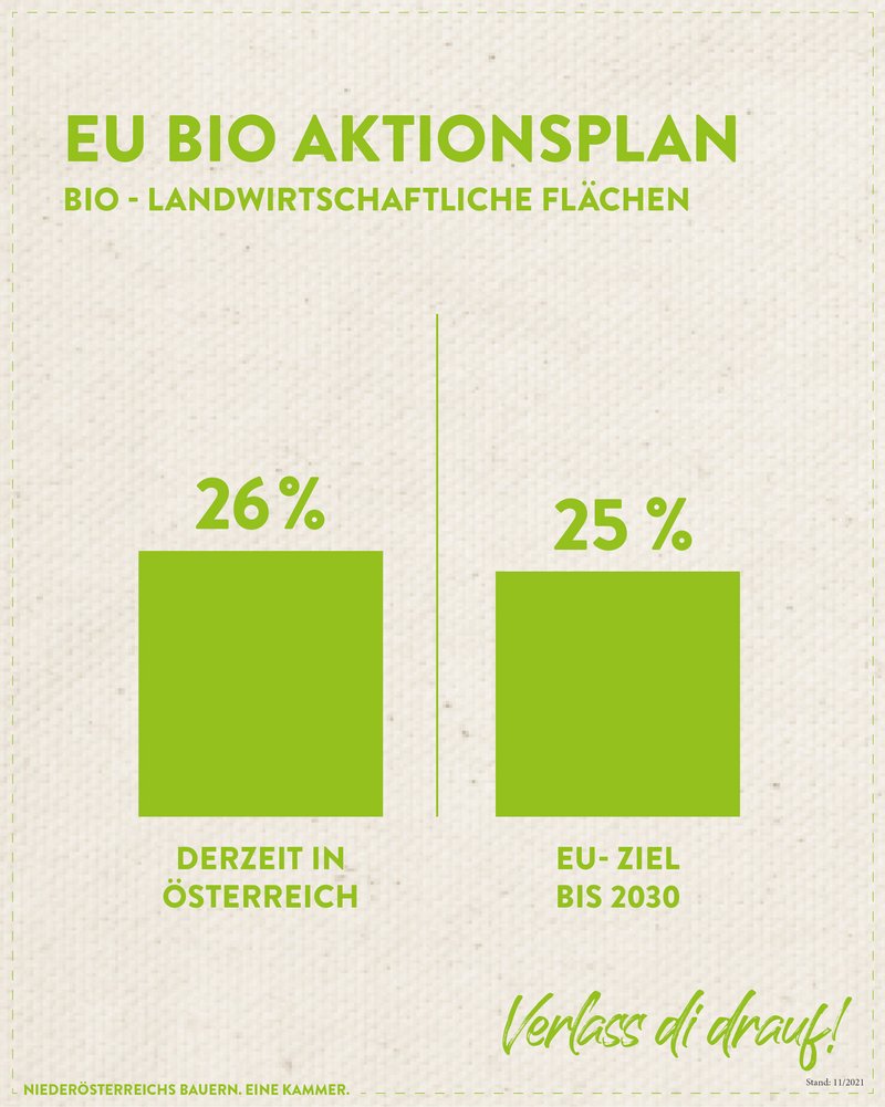 Infografik von Verlass di drauf der Landwirtschaftskammer Niederösterreich zum EU-Bio-Aktionsplan