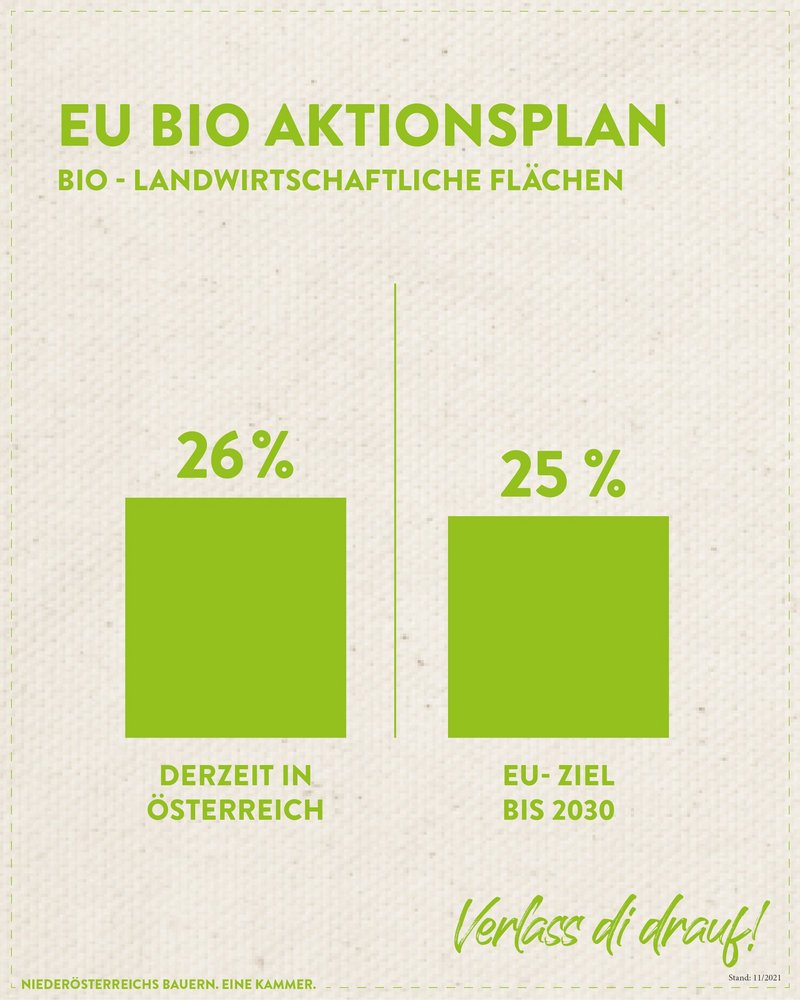Infografik von Verlass di drauf der Landwirtschaftskammer Niederösterreich zum EU-Bio-Aktionsplan