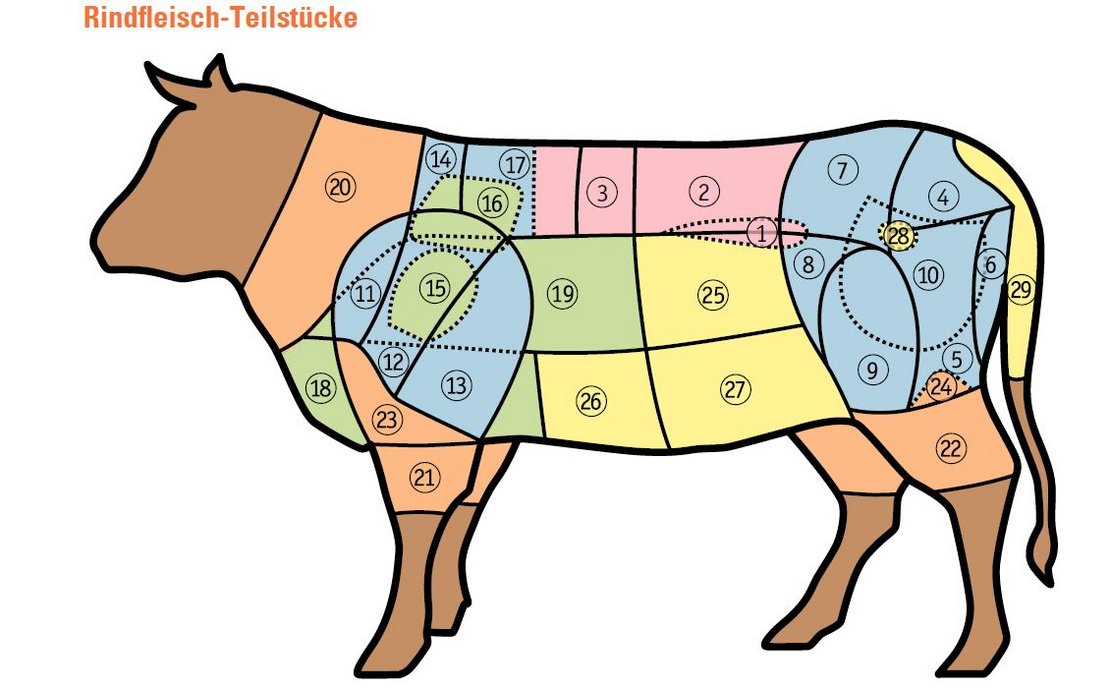 Fleischteile Übersicht aus Rezeptbroschüre Rindfleisch