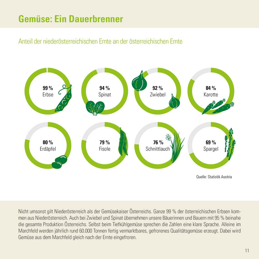Infografik der Zahlen-Daten-Broschüre der Landwirtschaftskammer Niederösterreich zu Gemüse