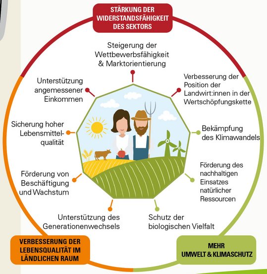 Gemeinsame Agrarpolitik