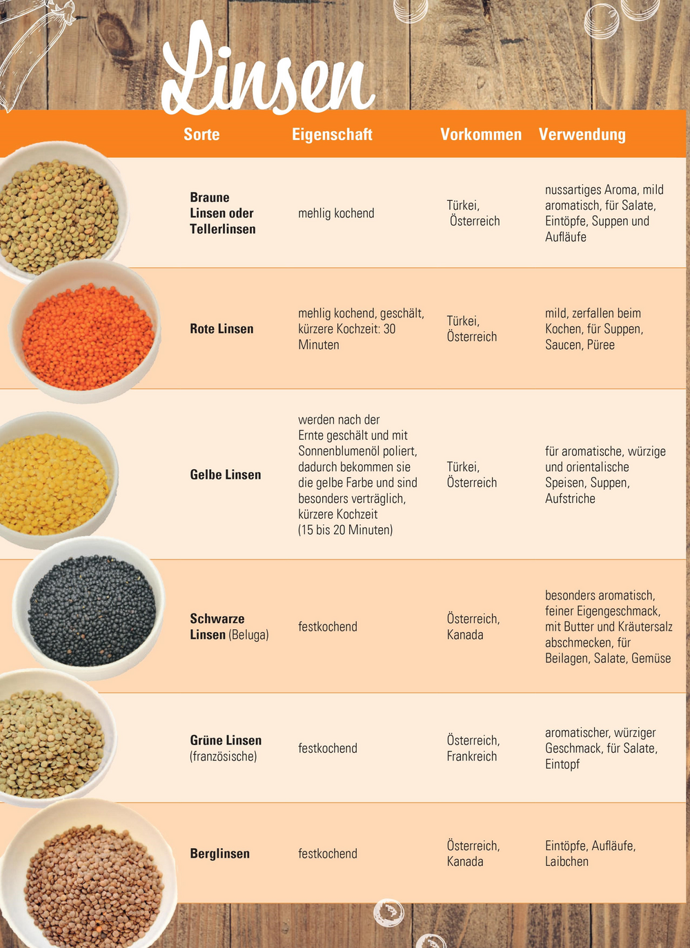 Infografik von der Landwirtschaftskammer Niederösterreich zur Sortenvielfalt von Linsen