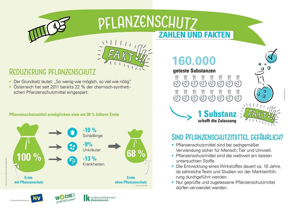 Factsheet Pflanzenschutz – Zahlen & Fakten