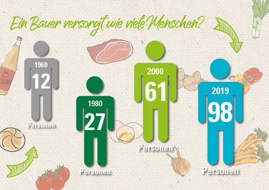 Bauer versorgte 1960 zwölf Menschen im Jahr 2019 98 Menschen.