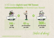 Illustration Lebensmittelverschwendung in Niederösterreich