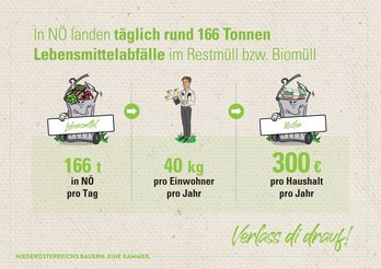 Illustration Lebensmittelverschwendung in Niederösterreich
