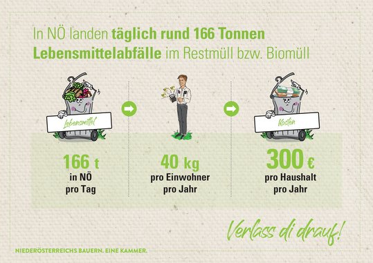 Illustration Lebensmittelverschwendung in Niederösterreich