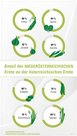 Anteil NÖ Gemüseernte an österreichischer Ernte