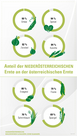 Anteil NÖ Gemüseernte an österreichischer Ernte