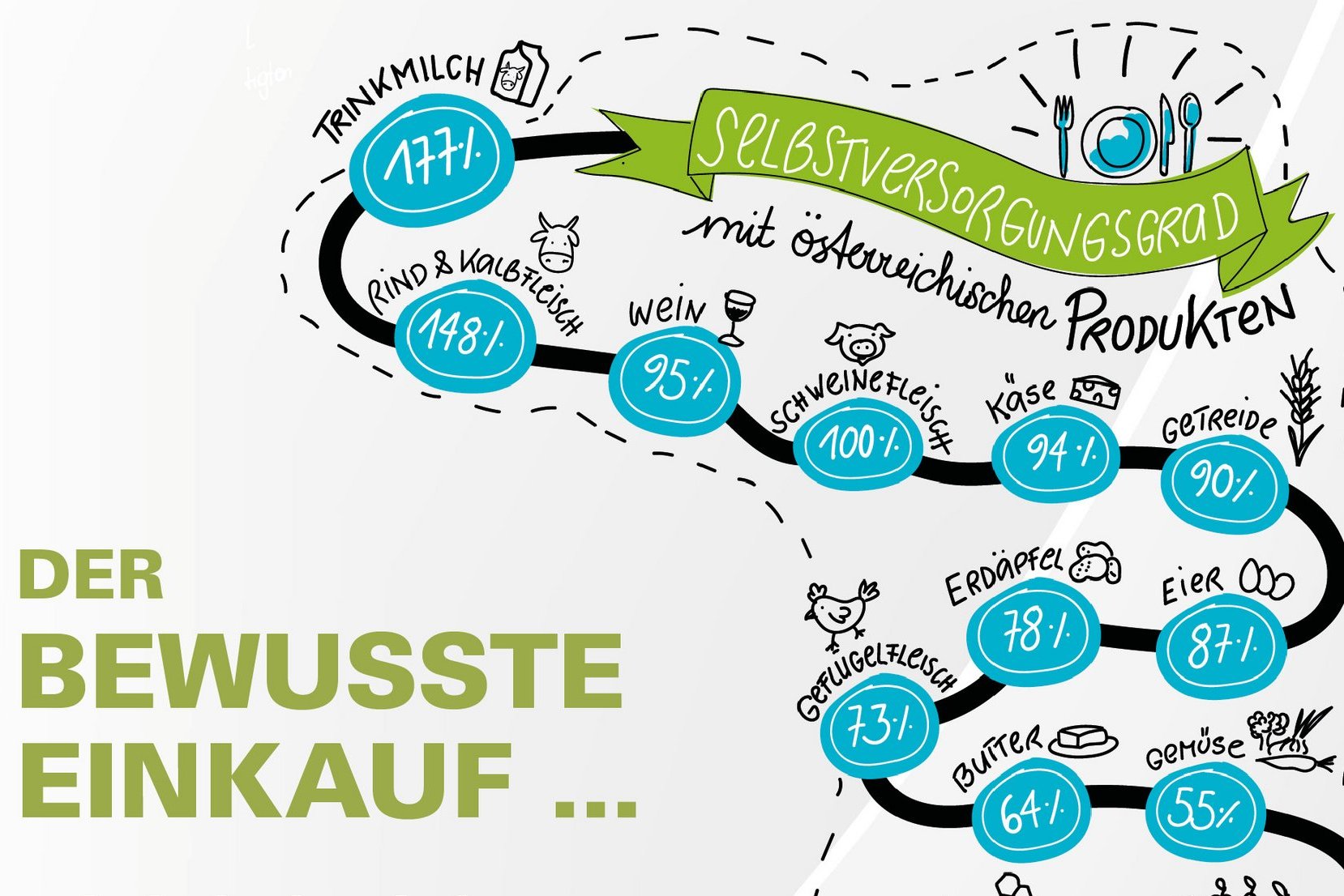 Infografik von Verlass di drauf der Landwirtschaftskammer Niederösterreich zu Selbstversorgungsgrad