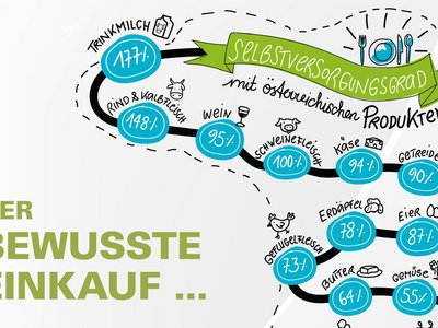 Infografik von Verlass di drauf der Landwirtschaftskammer Niederösterreich zu Selbstversorgungsgrad