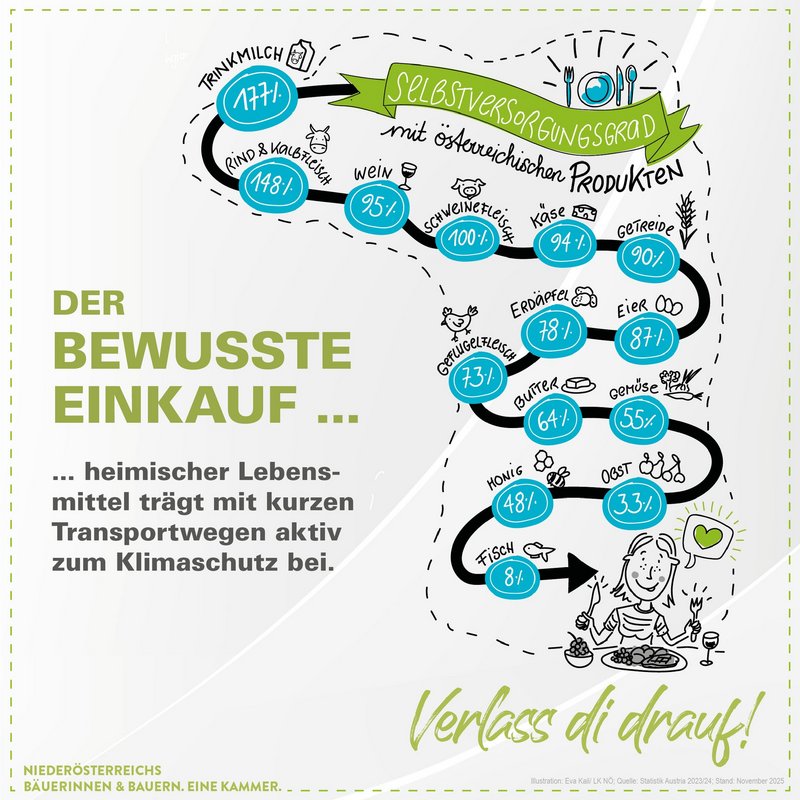 Infografik von Verlass di drauf der Landwirtschaftskammer Niederösterreich zu Selbstversorgungsgrad