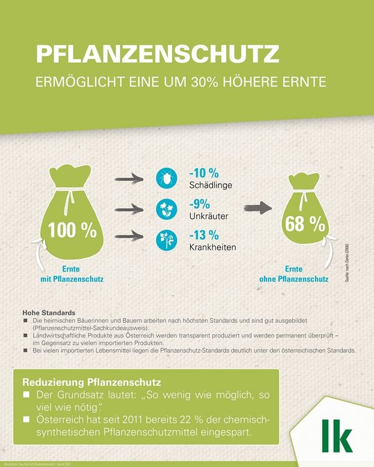 Pflanzenschutz ermöglicht eine um 30 Prozent höhere Ernte