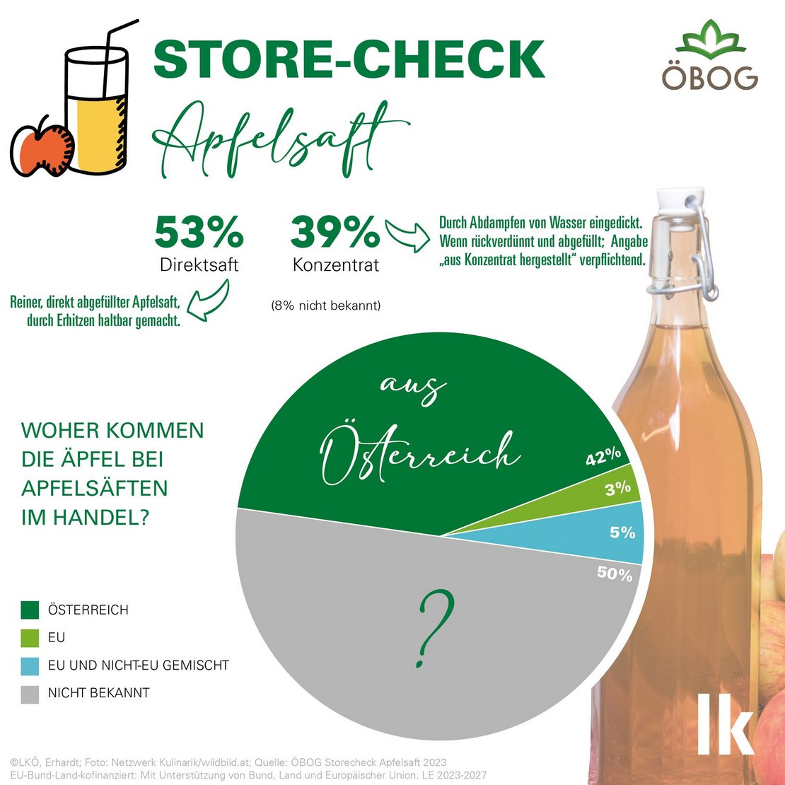 Der Österreichische Branchenverband für Obst und Gemüse (ÖBOG) hat zum Tag des Apfels 2023 einen Apfelsaft-Store-Check in 10 Wiener Supermarktfilialen gemacht und bei 37 verschiedenen Apfelsäften die Fruchtherkunft unter die Lupe genommen. Das eindeutige Ergebnis: Der Ursprung ist meist völlig unklar.