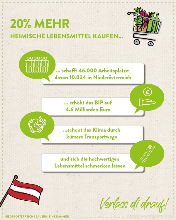 Infografik von Verlass di drauf der Landwirtschaftskammer Niederösterreich zu vermehrtem Einkauf von regionalen Produkten