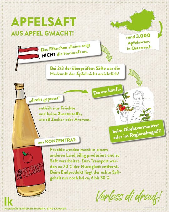 Infografik von Verlass di drauf der Landwirtschaftskammer Niederösterreich zu Apfelsaft aus Apfel g'macht
