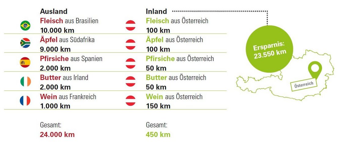 Grafik Kilometerersparnis bei heimischen Lebensmitteln vs. importierten