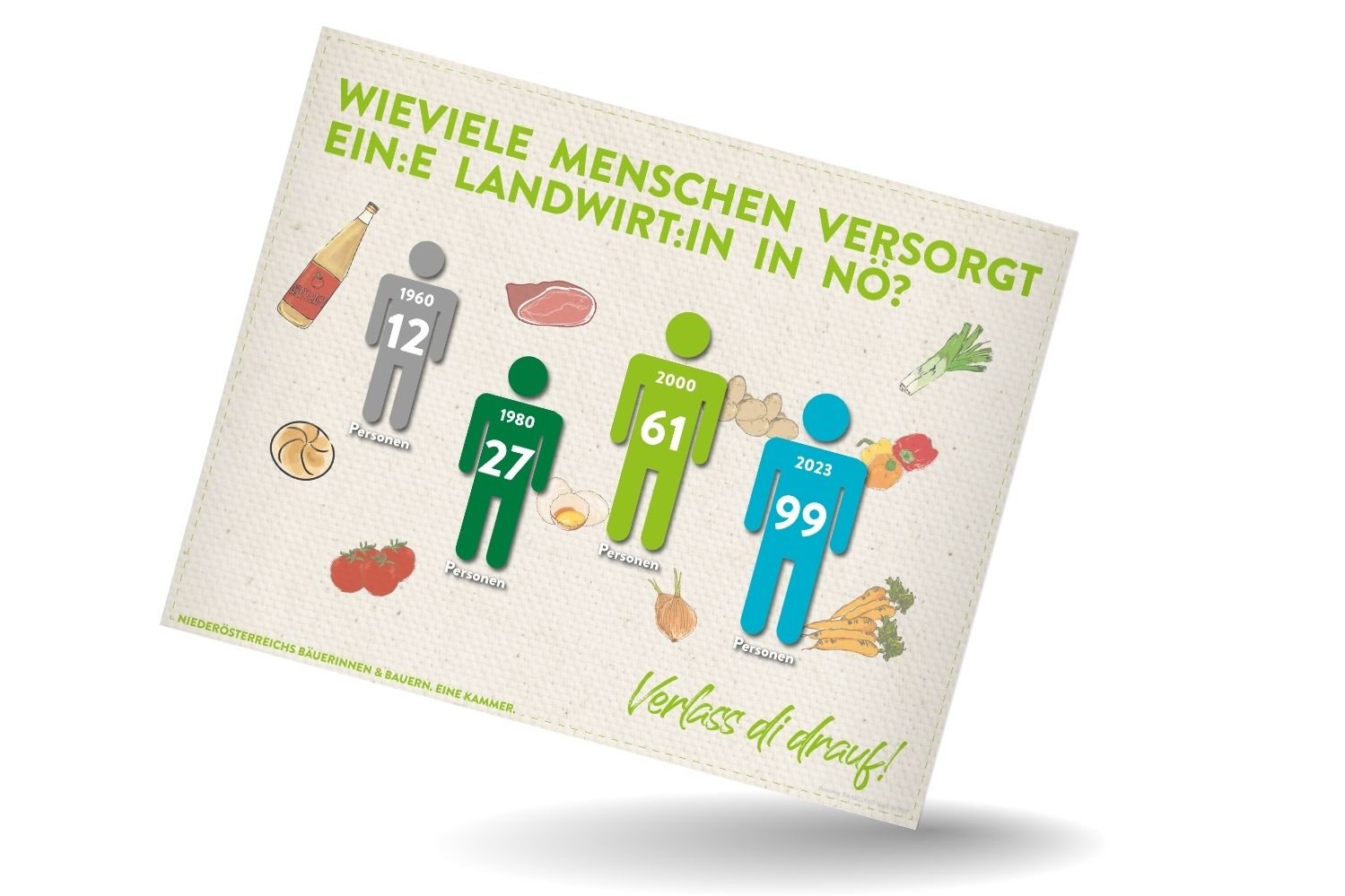 Mockup von Infografik von Verlass di drauf der Landwirtschaftskammer Niederösterreich zur Statistik, wie viele Personen ein Bauer über die Jahre versorgte und derzeit versorgt