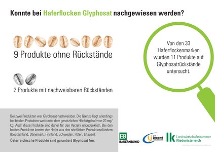 Österreichische Produkte sind frei von Glyphosat. In zwei ausländischen Produkten wurden Rückstände festgestellt, die aber unter dem gesetzlichen Höchstwert liegen.