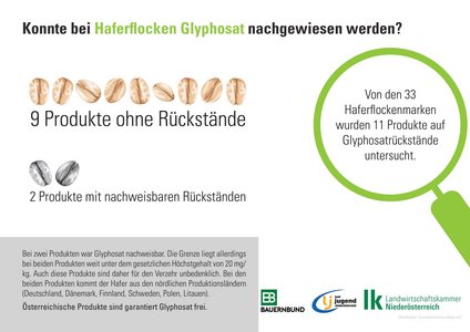 Österreichische Produkte sind frei von Glyphosat. In zwei ausländischen Produkten wurden Rückstände festgestellt, die aber unter dem gesetzlichen Höchstwert liegen.