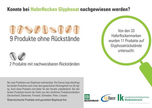 Österreichische Produkte sind frei von Glyphosat. In zwei ausländischen Produkten wurden Rückstände festgestellt, die aber unter dem gesetzlichen Höchstwert liegen.