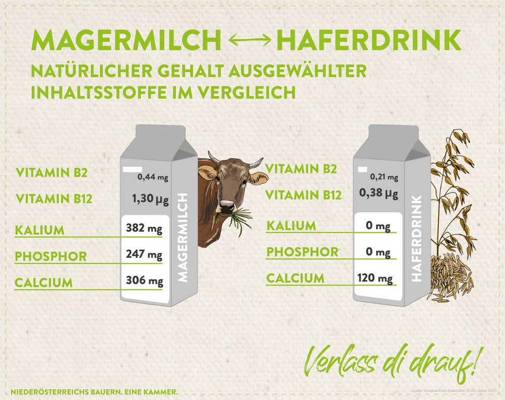 Grafik Unterschied Inhaltsstoffe Magermilch und Haferdrink