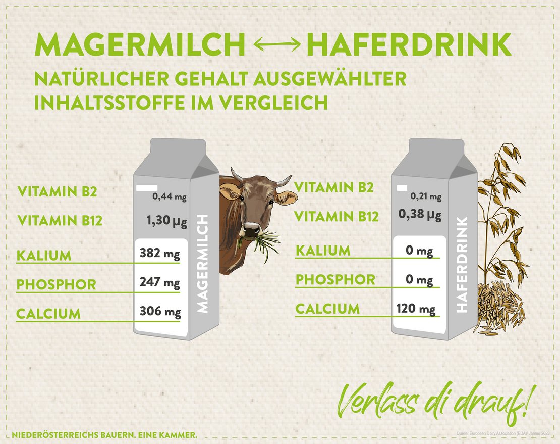 Grafik Unterschied Inhaltsstoffe Magermilch und Haferdrink