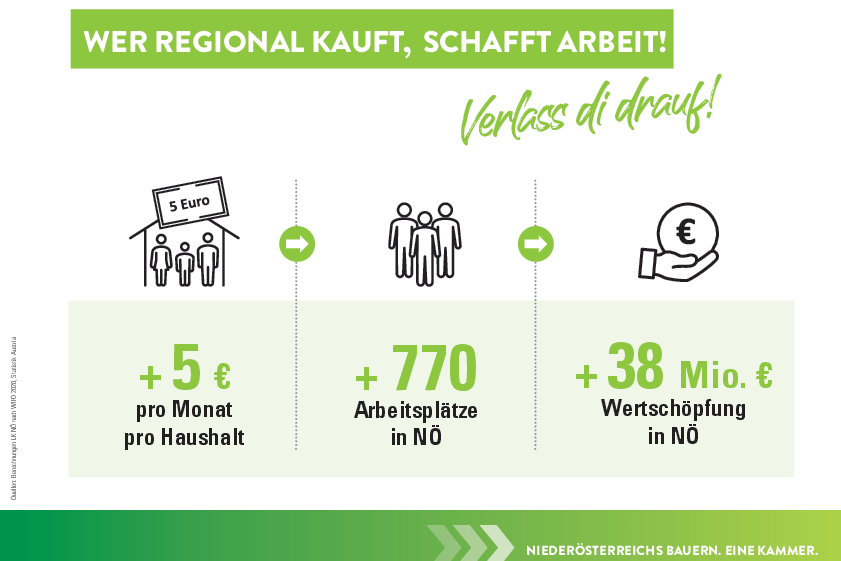 Infografik Wer_regional_kauft_schafft_Arbeitsplaetze_in_NOE