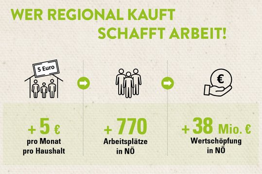 Infografik von Verlass di drauf der Landwirtschaftskammer Niederösterreich zur Auswirkung von regionalem Einkauf