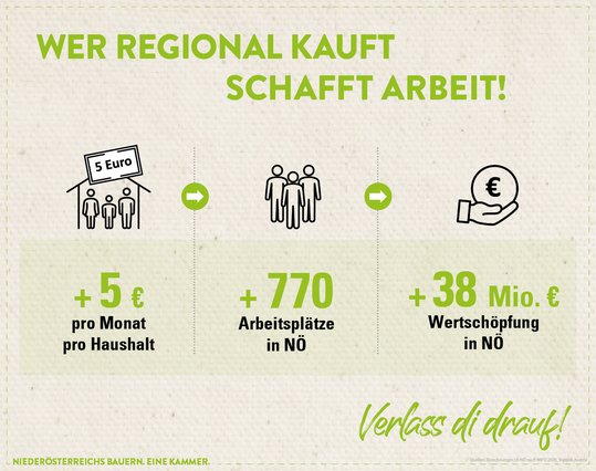 Infografik von Verlass di drauf der Landwirtschaftskammer Niederösterreich zur Auswirkung von regionalem Einkauf