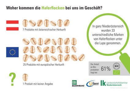 Sieben von 33 Haferflocken kommen aus Österreich.