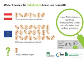 Sieben von 33 Haferflocken kommen aus Österreich.
